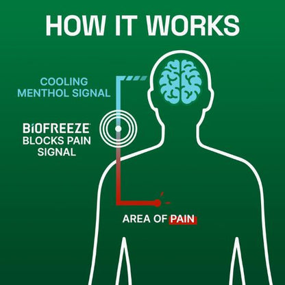 Biofreeze Pain Relief Gel, Muscle Pain Colorless Menthol Gel, 32 FL OZ Pump